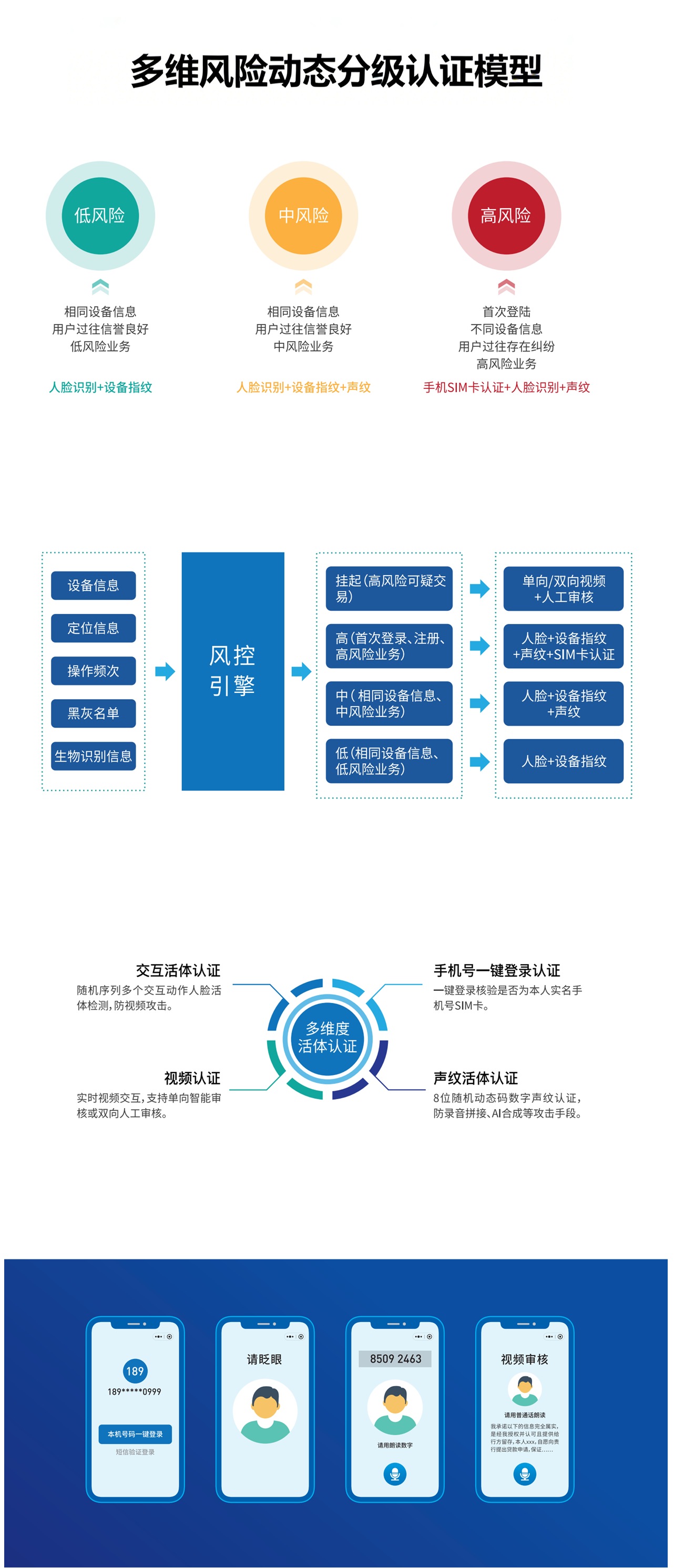 产品 -多维风险动态分级认证模型.png