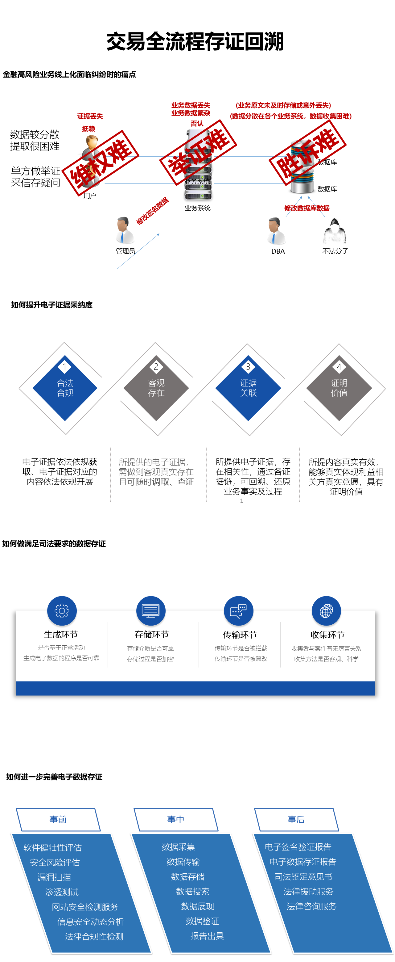 解决方案-交易全流程存证回溯.png